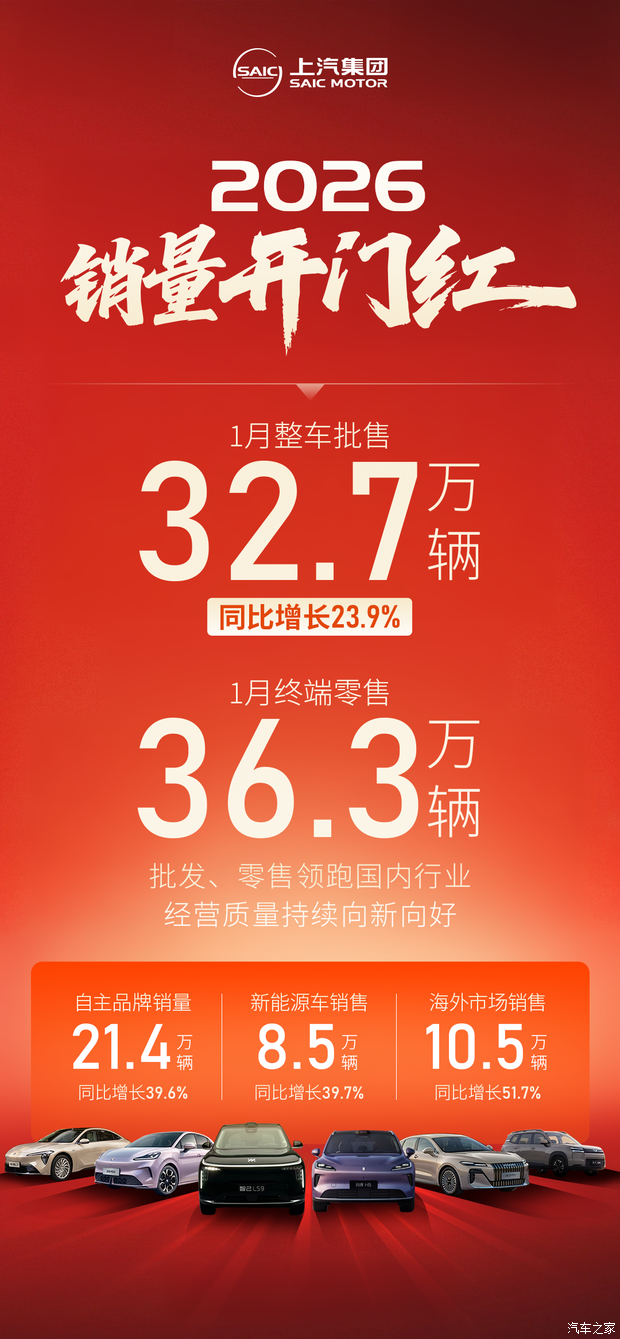 上汽集团发布1月销量数据：整车批售32.7万辆 同比增长23.9%